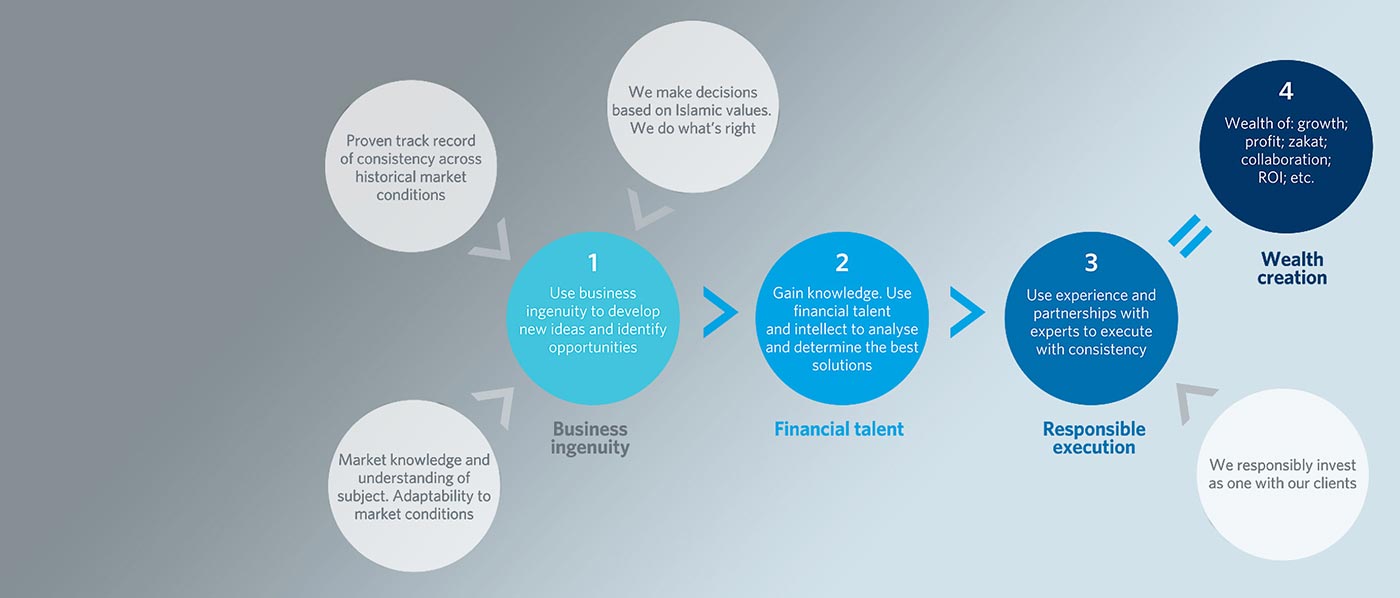 Ibdar business strategy